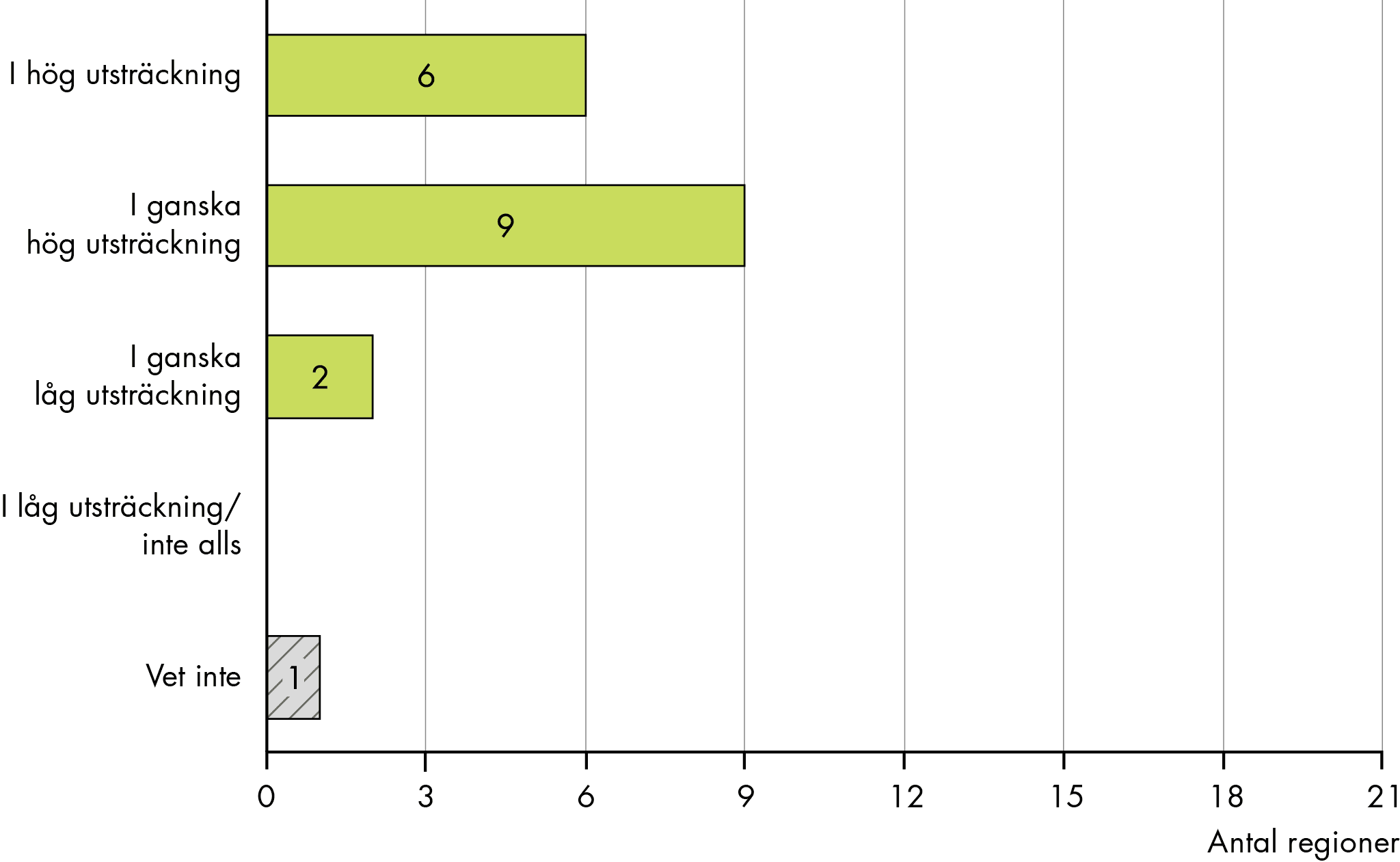6 regioner har svarat att insatserna i hög utsträckning bidragit till att öka slutenvårdens kapacitet eller antalet vårdplatser. 9 regioner har svarat i ganska hög utsträckning och 2 regioner har svarat att insatserna i ganska låg utsträckning har bidragit till att öka slutenvårdens kapacitet eller antalet vårdplatser. En region har svarat att de inte vet.