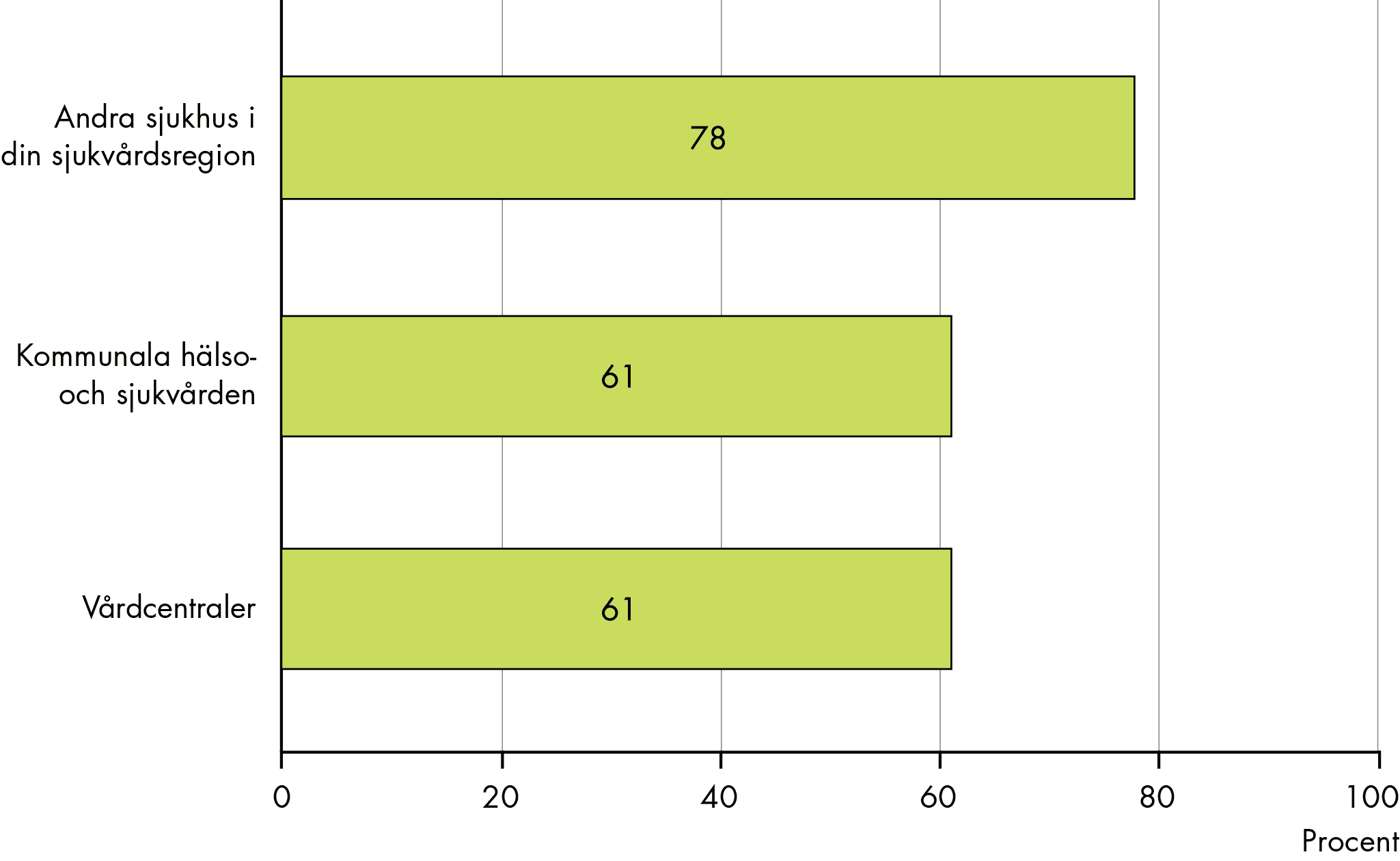 78% av regionerna har svarat att samverkan med andra sjukhus i sjukvårdsregionen fungerar mycket eller ganska bra. 61% har svarat att samverkan med den kommunala hälso- och sjukvården och vårdcentraler fungerar mycket eller ganska bra.
