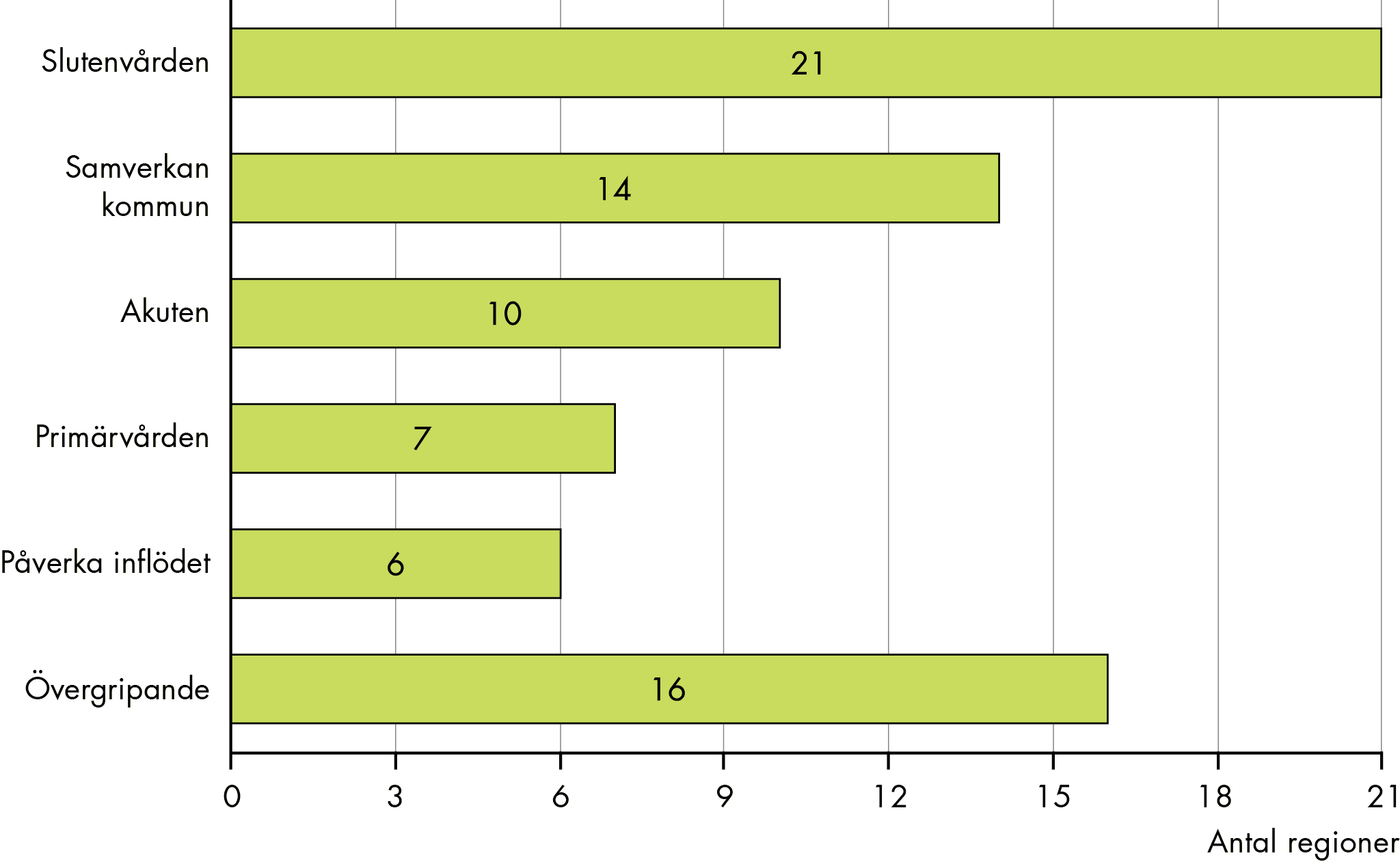 Alla (21) regioner har gjort insatser inom slutenvården. 14 regioner har gjort insatser i samverkan med kommunen. 10 regioner har gjort insatser på akuten, 7 i primärvården. 16 regioner har gjort insatser som är övergripande och inte kopplas direkt till en del av vårdkedjan och 6 regioner har arbetat med att påverka inflödet till slutenvården.