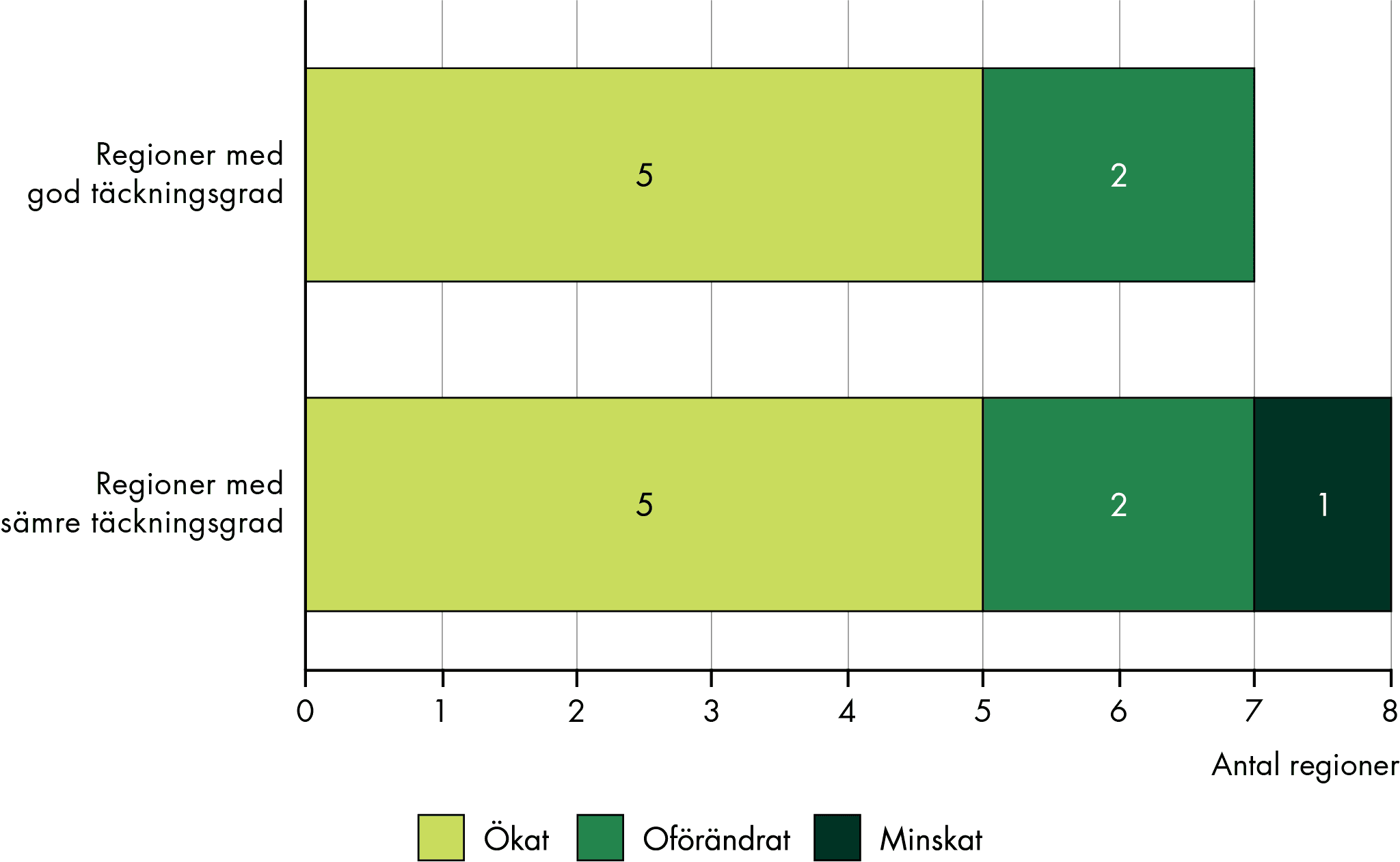 Antalet vårdplatser ökade i 5 av de 7 regionerna som hade god täckningsgrad. Bland regionerna med sämre täckningsgrad ökade antalet vårdplatser i 5 av de 8 regionerna.