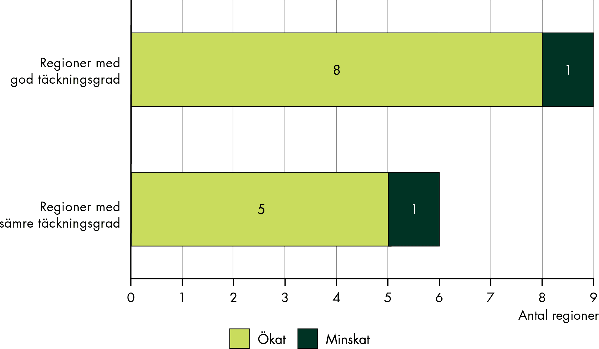 Antalet vårdplatser ökade i 8 av de 9 regionerna som hade god täckningsgrad. Antalet vårdplatser ökade i 5 av de 6 regionerna som hade sämre täckningsgrad.