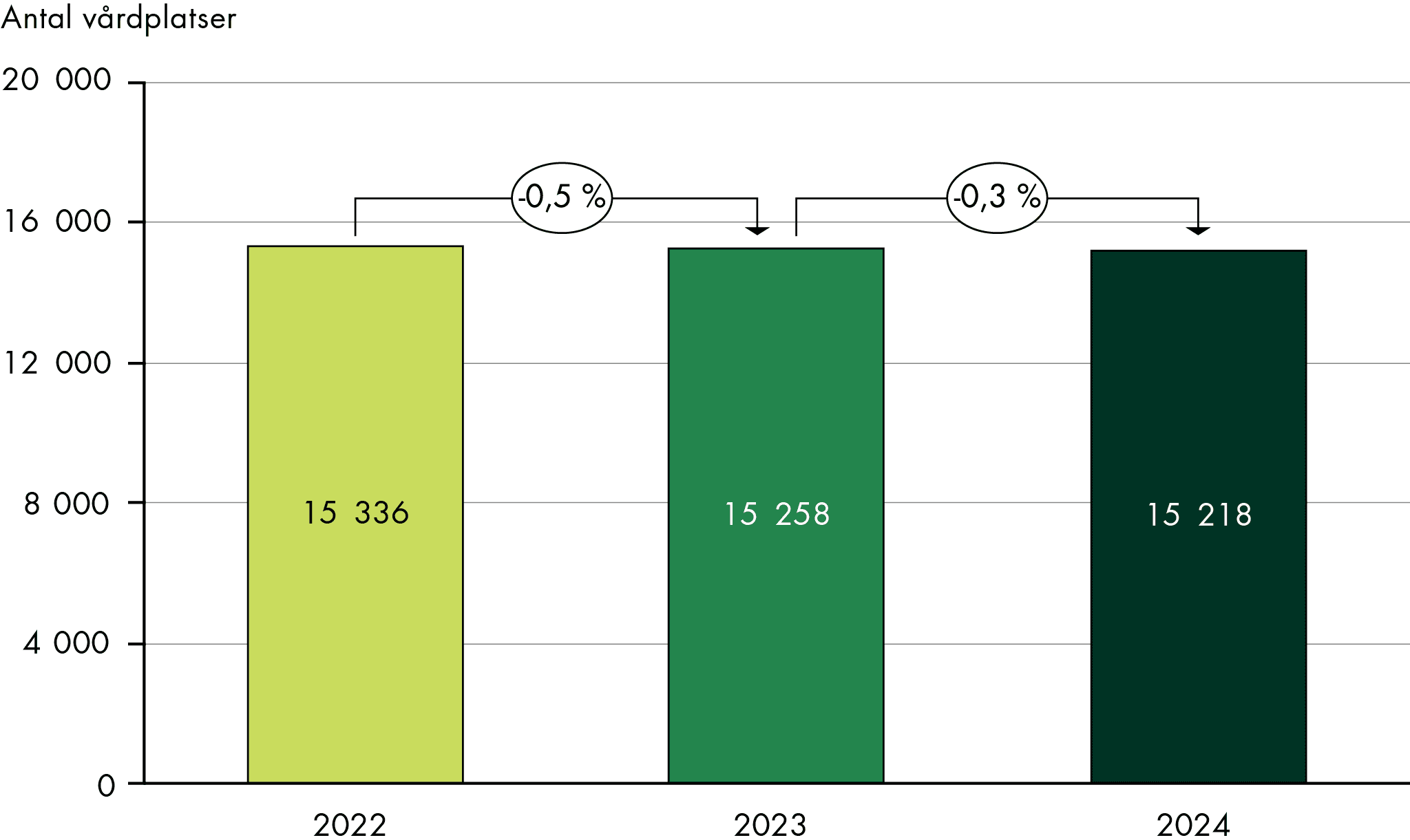 Antalet vårdplatser var 15 336 år 2022 och minskade med 0,5 procent till 2023 då antalet vårdplatser var 15 258. År 2024 minskade antalet vårdplatser med 0,3 procent vilket innebär att det fanns 15 218 disponibla vårdplatser.