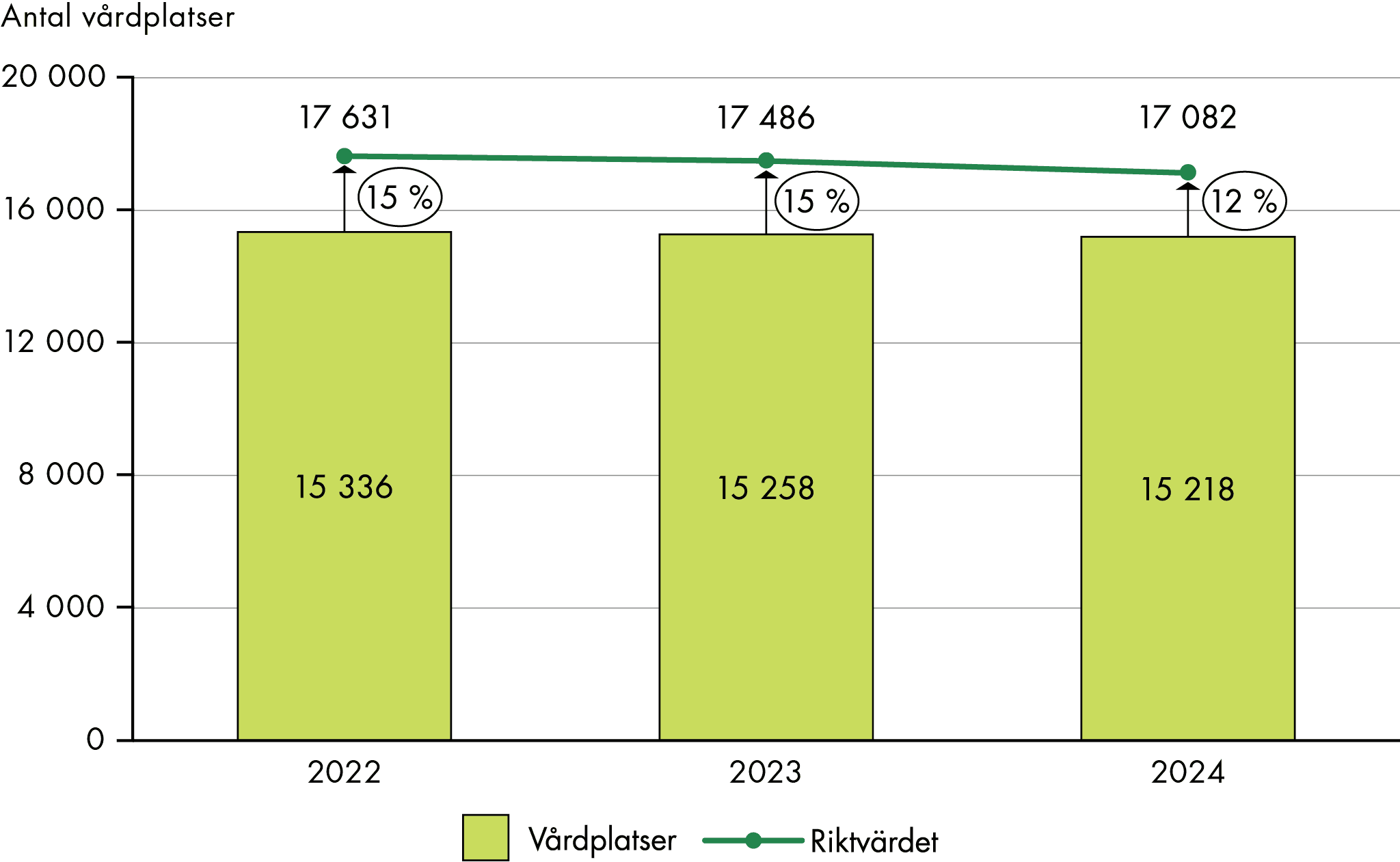 År 2022 fanns 15 336 vårdplatser medan riktvärdet var 17 631 vilket innebär att avståndet till riktvärdet var 15 procent. År 2024 fanns 15 218 vårdplatser medan riktvärdet var 17 082 vilket innebär att avståndet till riktvärdet var 12 procent.