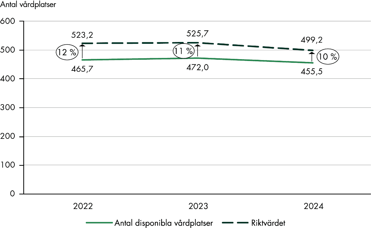 År 2022 fanns 465,7 vårdplatser medan riktvärdet var 523,2 vårdplatser vilket innebär att avståndet var 12 procent. År 2024 fanns 455,5 vårdplatser medan riktvärdet var 499,2 vårdplatser, vilket innebär att avståndet var 10 procent.