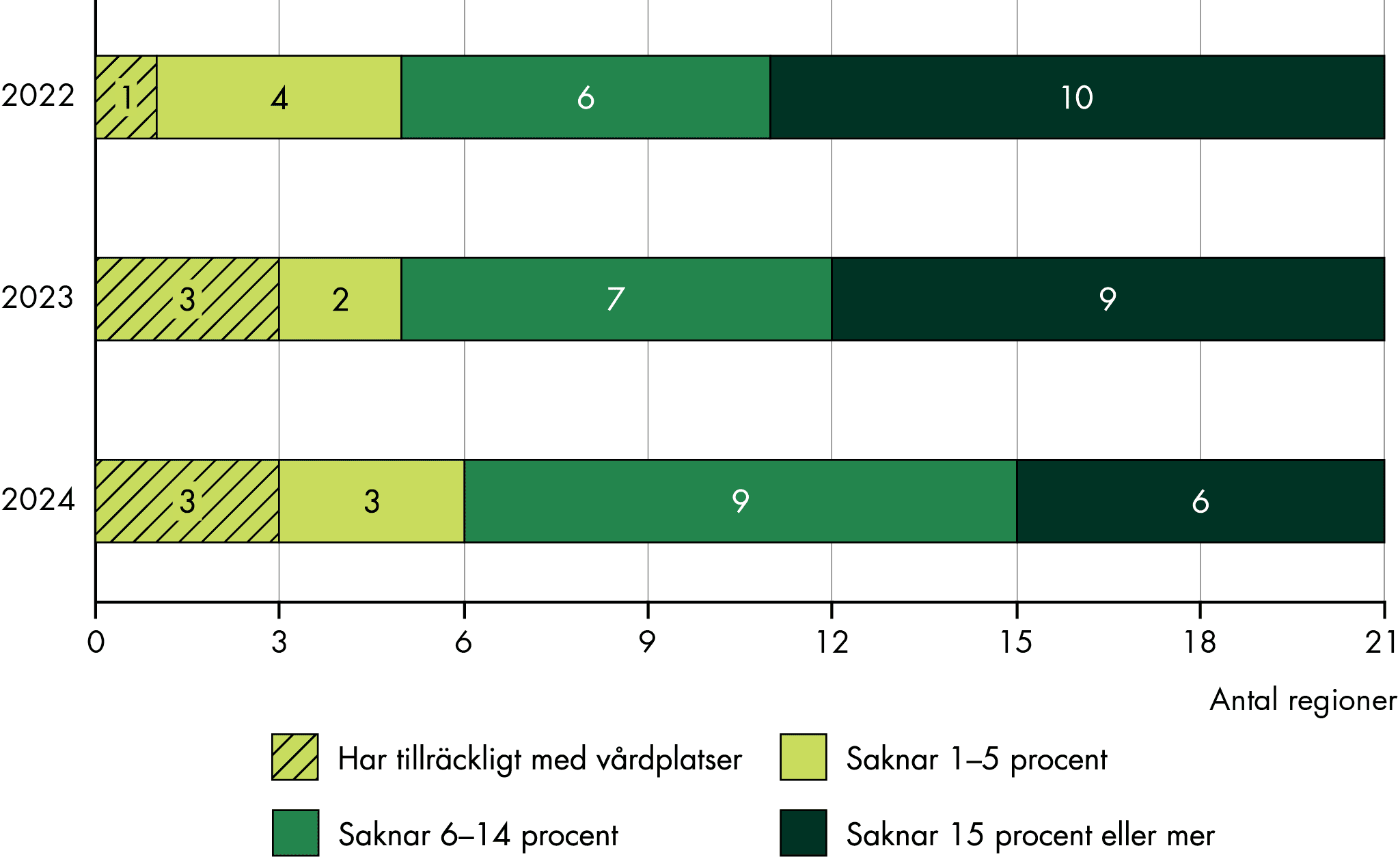 År 2022 hade en region tillräckligt med vårdplatser enligt riktvärdet medan 10 regioner saknade minst 15 procent. År 2024 hade 3 regioner tillräckligt med vårdplatser medan 6 regioner saknade minst 15 procent.