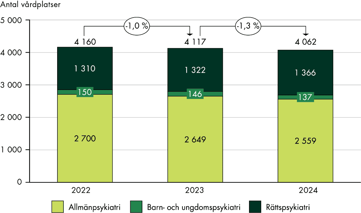 År 2022 var antalet vårdplatser 4160 för att sedan minska med 1 procent till 4117 år 2023. År 2024 minskade vårdplatserna med 1,3 procent vilket innebär att det fanns 4062 vårdplatser.