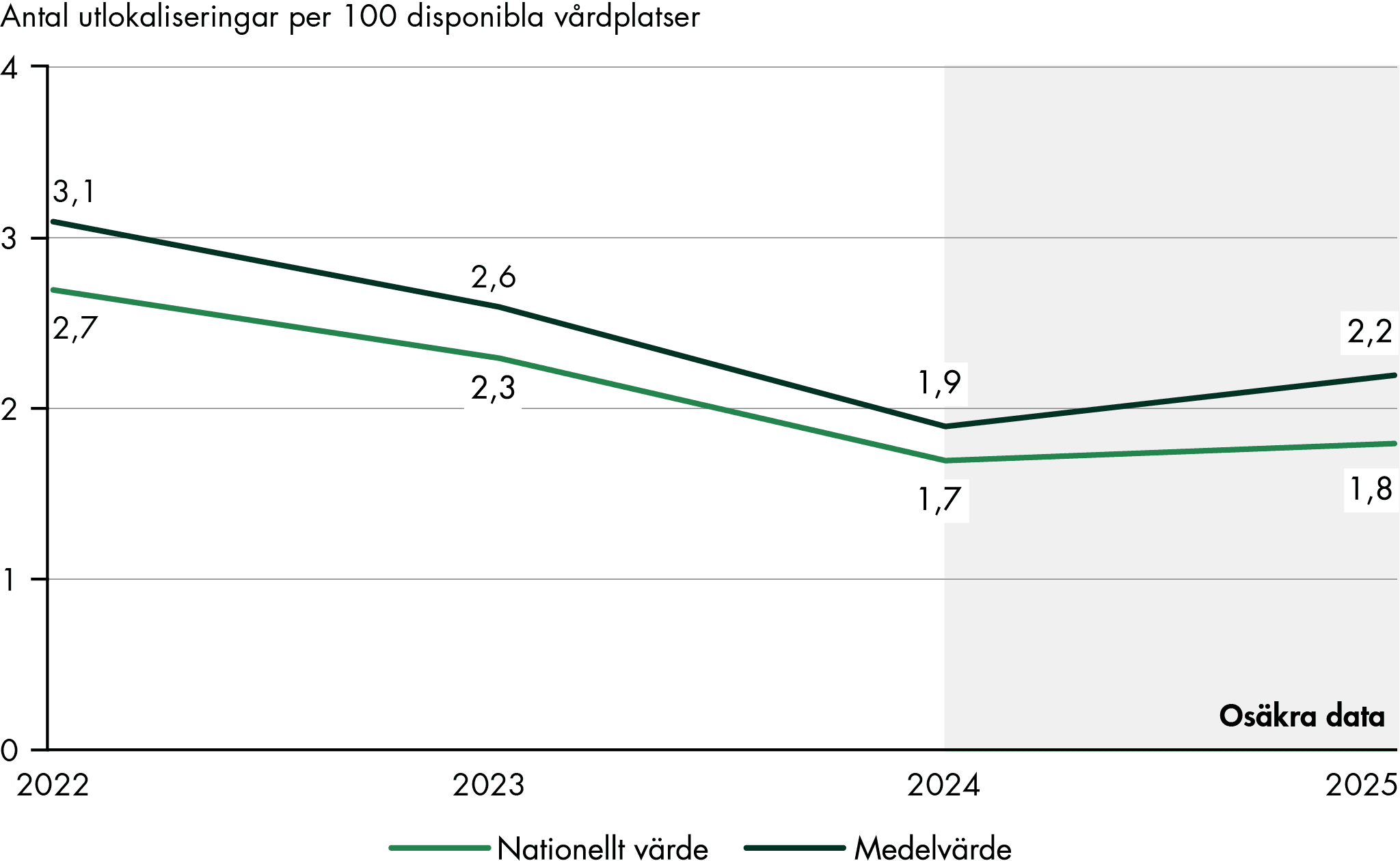 År 2022 var det nationella värdet 2,7 för att sjunka till 2,3 och därefter till 1,7, år 2025 steg det till 1,8. År 2022 var medelvärdet 3,1 för att sjunka till 2,6 och därefter till 1,9 för att sedan stiga till 2,2 år 2025.