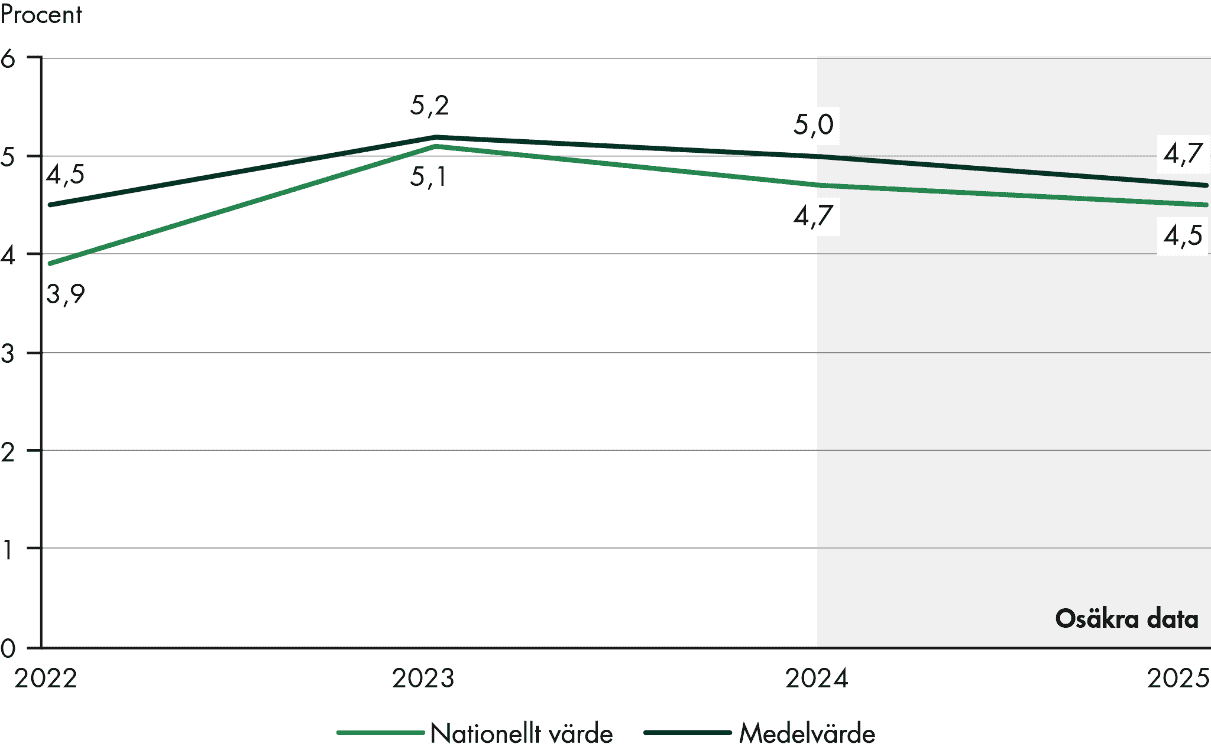 År 2022 var det nationella värdet 3,9% för att sedan stiga till 5,1 % och därefter sjunka till 4,7 % och sedan till 4,5 % år 2025. År 2022 var medelvärdet 4,5 % för att stiga till 5,2 % och därefter sjunka till 5% och sedan till 4,7 % år 2025.