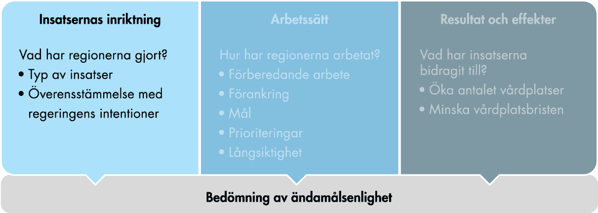 Aspekt av insatsernas ändamålsenlighet är insatsernas inriktning. Frågan är vad regionerna har gjort. Det som bedöms är typen av insatser och överensstämmelsen med regeringens intentioner. 