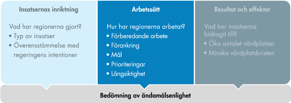 Aspekt av insatsernas ändamålsenlighet är regionernas arbetssätt. Frågan är hur regionerna har arbetat med insatserna. Det som bedöms är dimensionerna förberedande arbete, förankring, mål, prioriteringar och långsiktighet. 