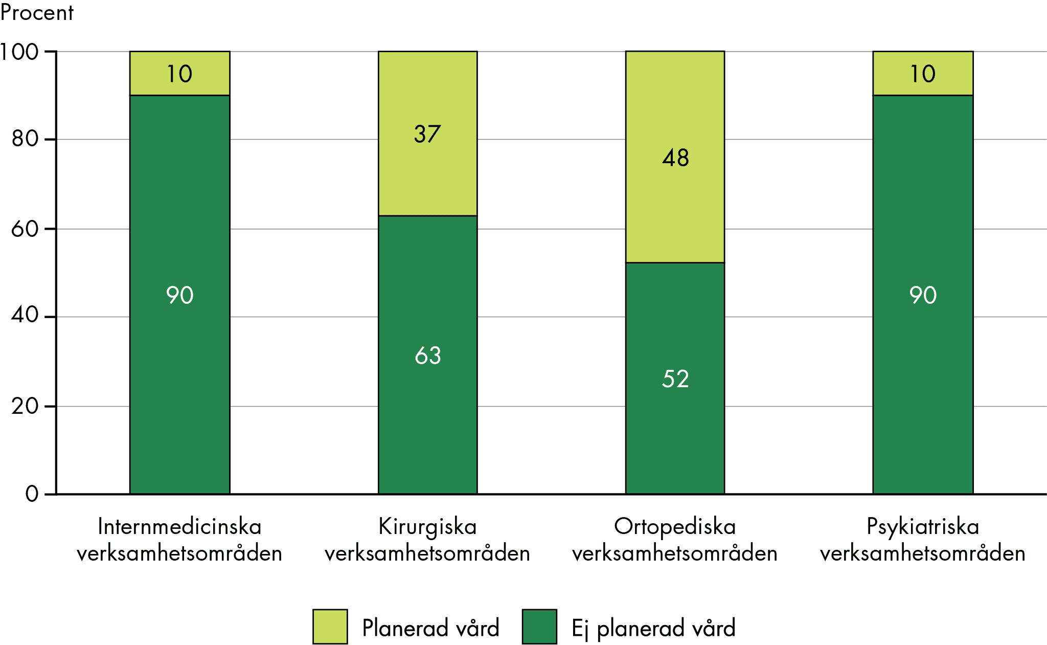 Både inom internmedicinska verksamhetsområden och psykiatriska verksamhetsområden är 90 procent av slutenvårdsbesöken inte planerade. Inom ortopediska verksamhetsområden är 52 procent inte planerade och inom kirurgiska verksamhetsområden är 63 procent inte planerade.