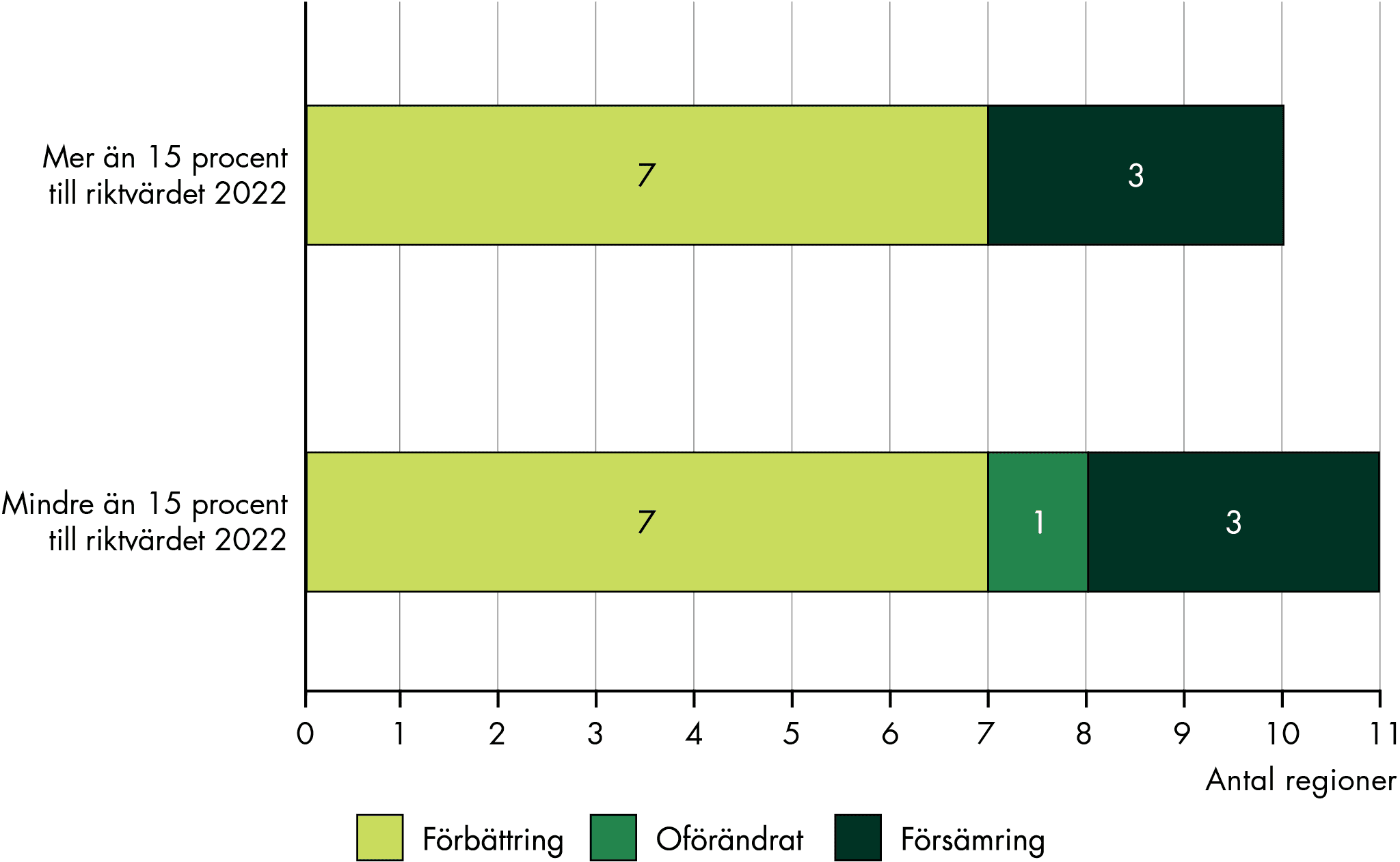 Bland de 10 regioner som hade mer än 15 procent avstånd till riktvärdet år 2022 var det 7 regioner som förbättrade sitt avstånd till riktvärdet medan 3 regioner försämrade det. Bland de 11 regioner som hade mindre än 15 procent avstånd till riktvärdet år 2022 var det 7 regioner som förbättrade sitt avstånd, 1 region som hade oförändrat avstånd och 3 regioner som försämrade sitt avstånd. 