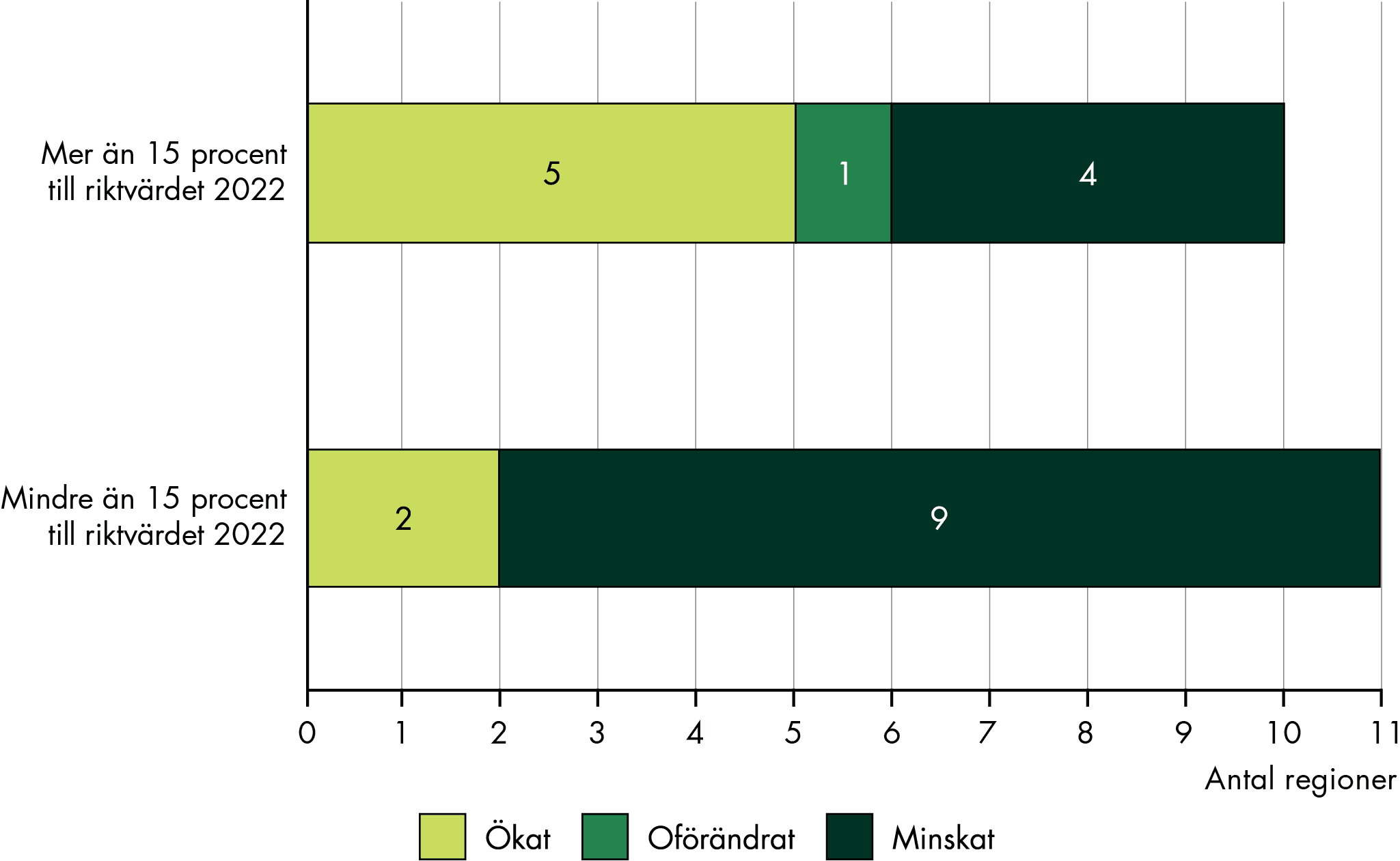 Bland regionerna med mer än 15 procent avstånd till riktvärdet år 2022 är det 5 regioner som har ökat, 1 region som har oförändrat och 4 regioner som har minskat antalet vårdplatser. Bland regionerna med mindre än 15 procent avstånd till riktvärdet år 2022 är det 2 regioner som har ökat vårdplatserna medan 9 regioner har minskat dem.