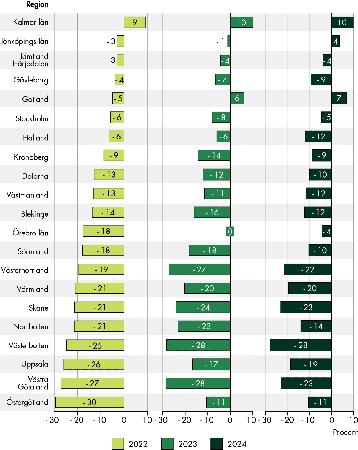 De 11 regionerna med litet avstånd till riktvärdet 2022 är region Kalmar län, Jönköpings län, Jämtland Härjedalen, Gävleborg, Gotland, Stockholm, Halland, Kronoberg, Dalarna, Västmanland, Blekinge. De 10 regionerna med stort avstånd till riktvärdet 2022 är region Örebro län, Sörmland, Västernorrland, Värmland, Skåne, Norrbotten, Västerbotten, Uppsala, Västra Götaland och Östergötland.
