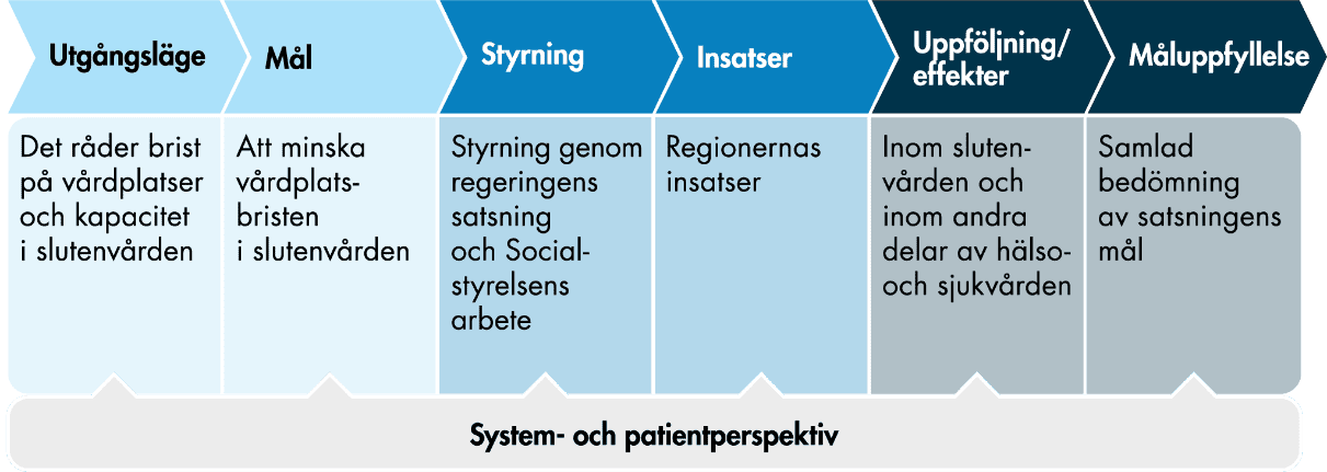 Den första delen är utgångsläge, sedan kommer mål, därefter styrning, insatser, uppföljning/effekter och slutligen måluppfyllelse.