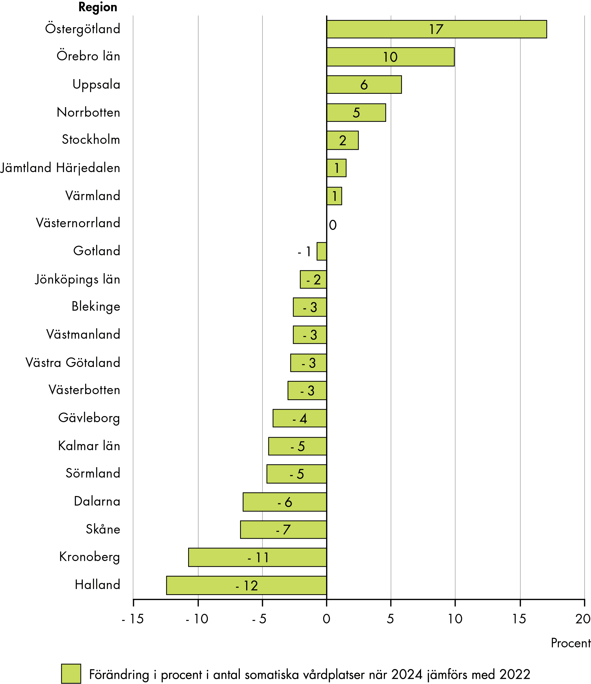 Den största ökningen skedde i Region Östergötland där vårdplatserna ökade med 17 procent. Den största minskningen skedde i Region Halland där vårdplatserna minskade med 12 procent.