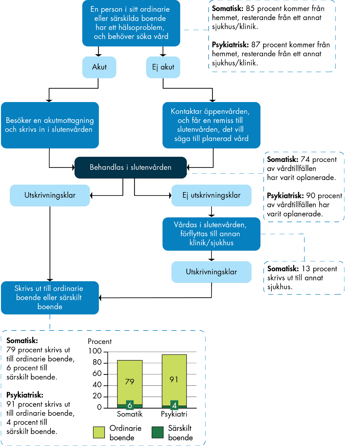 En patient kan antingen komma in i slutenvården akut eller ej akut, om det är ej akut kontaktar patienten öppenvården för att få en remiss till slutenvården medan om det är akut kan patienten besök en akutmottagning och därigenom bli inskriven. Några patienter förflyttas till annan klinik eller sjukhus under tiden de vårdas i slutenvården. När patienten är utskrivningsklar skrivs hen ut till sitt ordinarie boende eller till ett särskilt boende. 