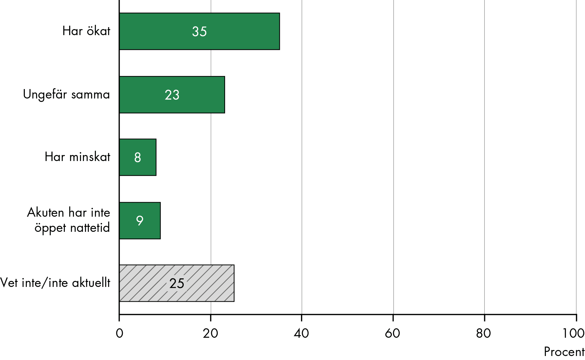 För ortopedin varierar andelen oplanerade slutenvårdsbesök från 43 procent i mars till 73 procent i juli. För psykiatrin varierar andelen bara mellan 90 och 91 procent oplanerade slutenvårdsbesök. 