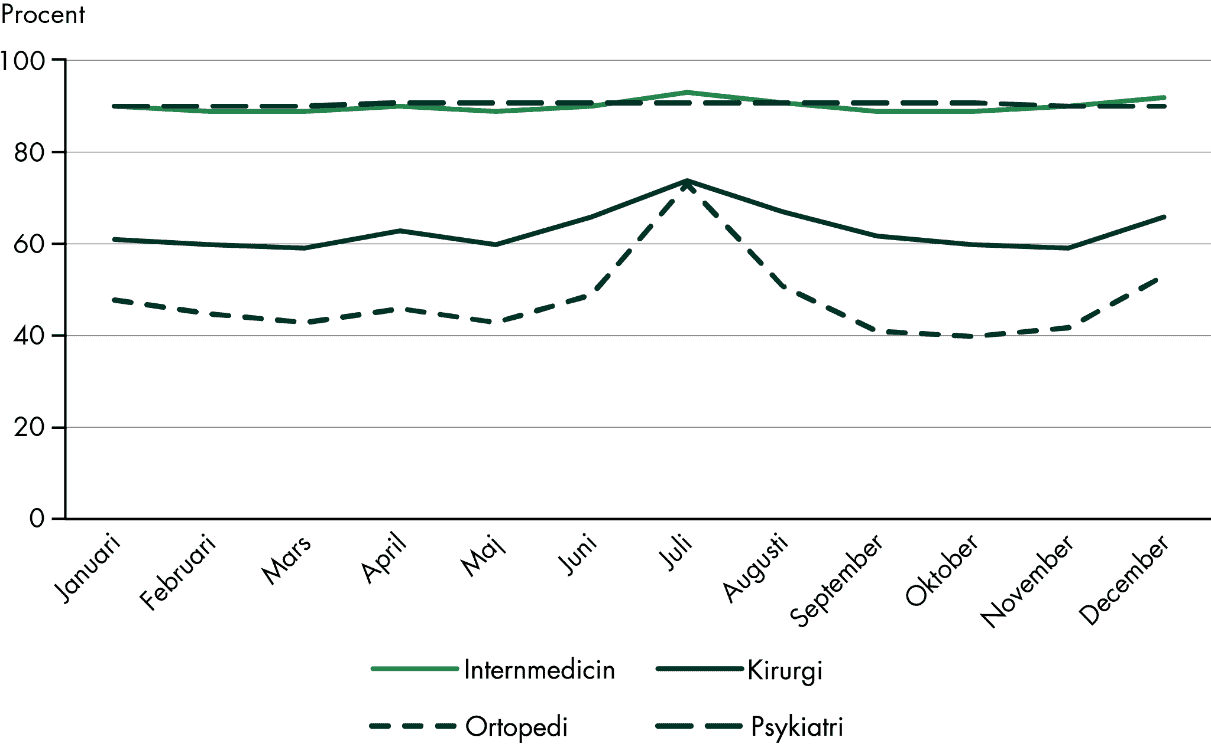 För ortopedin varierar andelen oplanerade slutenvårdsbesök från 43 procent i mars till 73 procent i juli. För psykiatrin varierar andelen bara mellan 90 och 91 procent oplanerade slutenvårdsbesök. 