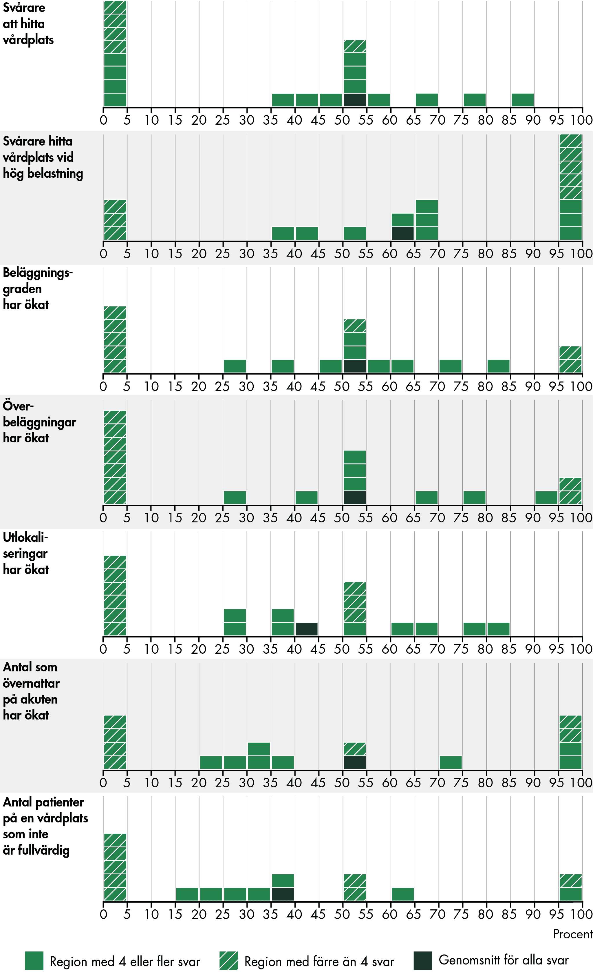 I genomsnitt har ungefär hälften av vårdplatskoordinatorerna svarat att det blivit svårare att hitta en vårdplats och fler, över 60%, upplever att det blivit svårare i perioder av hög belastning. Ungefär hälften av vårdplatskoordinatorerna upplever att beläggningsgraden, överbeläggningar och antalet patienter som övernattat på akuten ökat. Drygt 40% upplever att utlokaliseringar ökat och 35% att antalet patienter på vårdplats som inte är fullvärdig har ökat. Det är stor spridning mellan regioner, det beskrivs mer i rapportens brödtext.