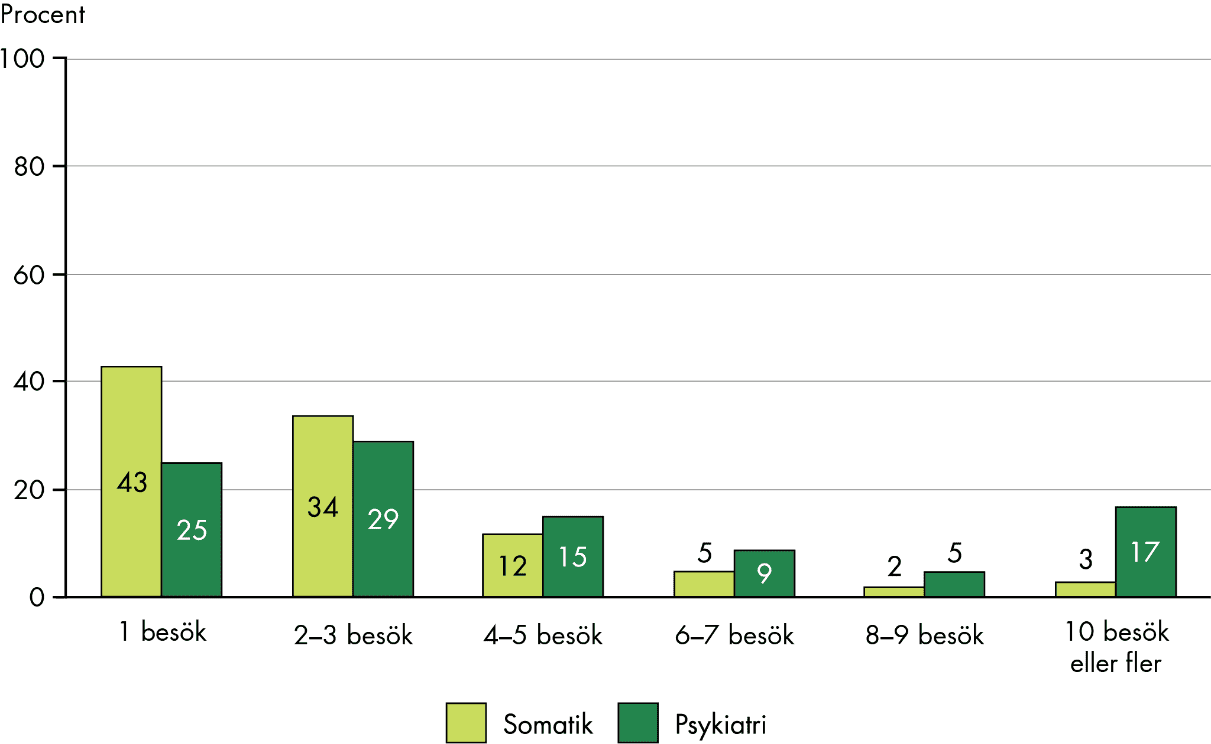 Inom somatiken har 43 procent 1 slutenvårdsbesök medan 3 procent har 10 eller fler medan inom psykiatrin har 25 procent 1 besök medan 17 procent har 10 besök eller fler.