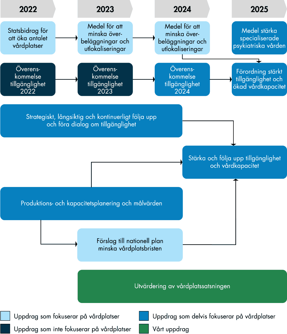 Under 2022–2024 har det funnits olika former av medel som har fokuserat på vårdplatser, även uppdraget att ta fram förslag till en nationell plan för att minska vårdplatsbristen har fokus på vårdplatser och pågick under 2023 och 2024. Under 2022–2025 har det också funnits olika regeringsuppdrag som delvis fokuserar på vårdplatser.