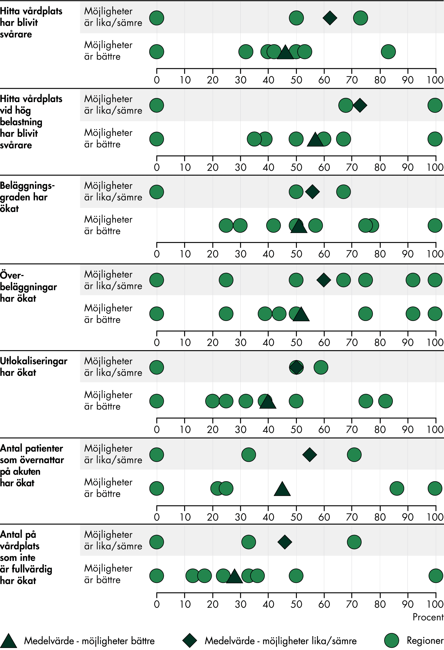 Vårdplatskoordinatorer i regioner där ledningen svarat att möjligheterna att tillgodose behovet av slutenvård är bättre jämfört med 2023 har i genomsnitt i lägre utsträckning svarat att det blivit svårare att hitta en vårdplats, både generellt och i perioder av hög belastning jämfört med regioner där ledningen svarat att möjligheterna är lika eller sämre. Vårdplatskoordinatorer i regioner där ledningen svarat att möjligheterna att tillgodose behovet av slutenvård är bättre upplever också i genomsnitt att beläggningsgraden, överbeläggningar, utlokaliseringar, antal patienter som övernattat på akuten och antal patienter på vårdplatser som inte är fullvärdiga ökat i mindre utsträckning jämfört med i regioner där ledningen bedömer att möjligheterna är sämre eller lika. Spridningen mellan regioner är stor.
