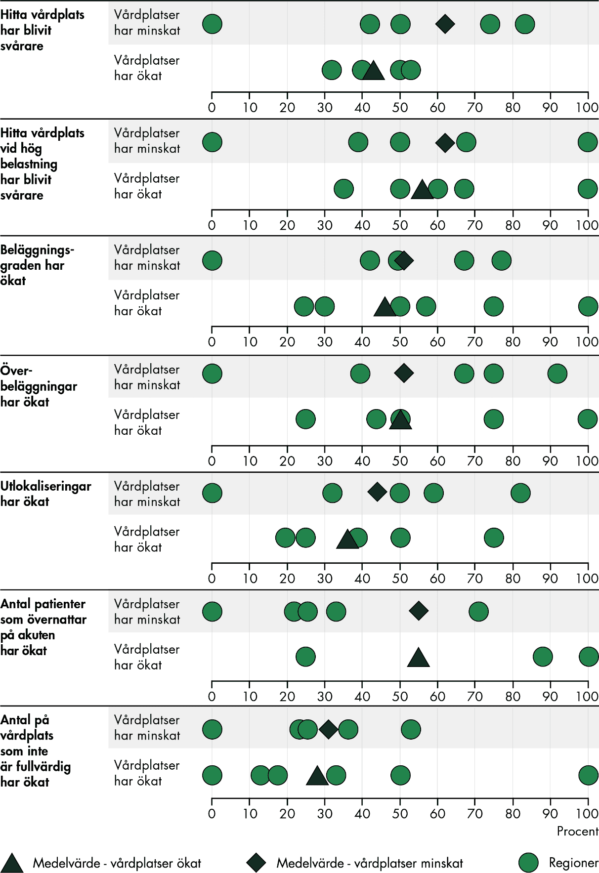 Vårdplatskoordinatorer i regioner där vårdplatser ökat sedan 2023 har i genomsnitt i lägre utsträckning svarat att det blivit svårare att hitta en vårdplats, både generellt och i perioder av hög belastning jämfört med regioner där vårdplatser minskat. Vårdplatskoordinatorer i regioner där vårdplatser ökat upplever också i genomsnitt att beläggningsgraden, utlokaliseringar och antal patienter på vårdplatser som inte är fullvärdiga ökat i mindre utsträckning jämfört med i regioner där möjligheterna är sämre eller lika. För överbeläggningar och antal patienter som övernattat på akuten är det inga skillnader. Det är stor spridning mellan regioner.