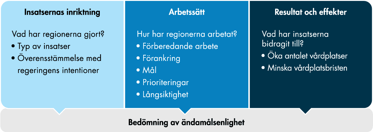 Vi beskriver aspekter av insatsernas ändamålsenlighet i faktarutan. 