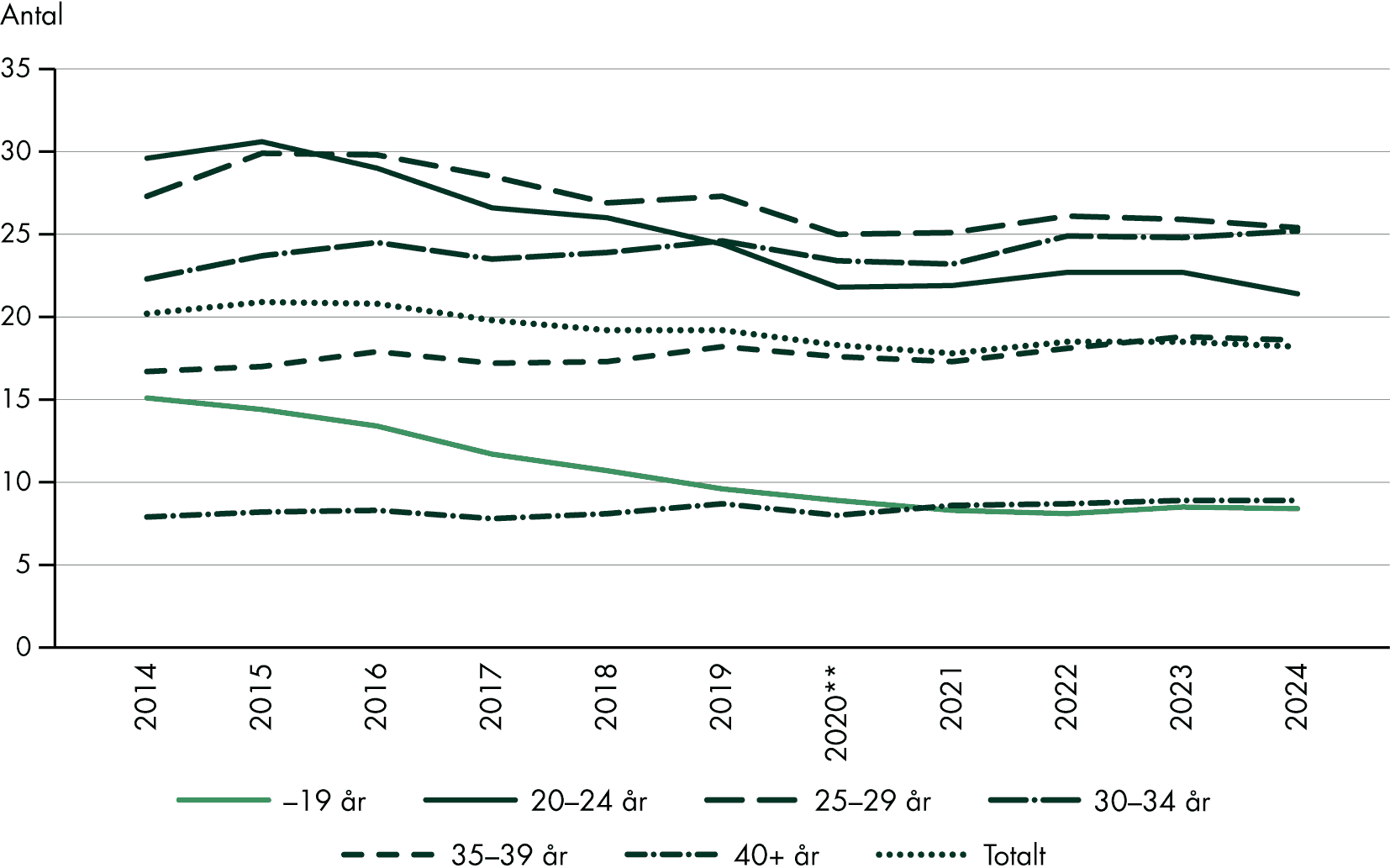 Antal aborter i olika åldersgrupper har utvecklats på olika sätt 2014–2024. Det har skett betydande minskning för åldersgrupperna 19 år och yngre samt 20–24 år.