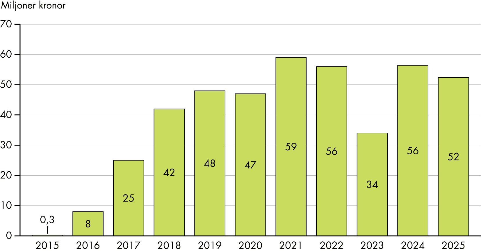 Avsatta medel för relaterade regeringsuppdrag har varierat över tid. 2023 avsattes 34 miljarder kronor, 2024 avsattes 56 miljarder kronor och 2025 avsattes 52 miljarder kronor.