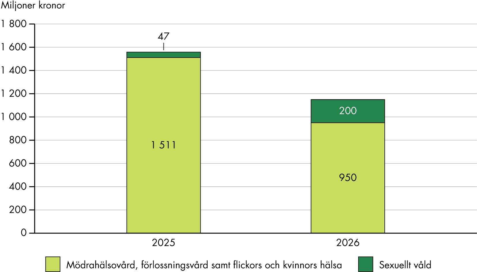 De nya satsningarna från 2026 innebär att ramarna för mödrahälsovård, förlossningsvård och kvinnors hälsa minskar med 560 miljoner kronor, medan ramarna för vård av kvinnor utsatta för sexuellt våld ökar med 150 miljoner kronor.