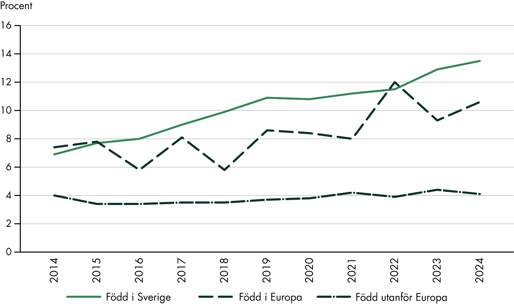 Det har skett en ökning 2014–2024 för kvinnor födda i Sverige, medan utvecklingen varit relativt oförändrad för kvinnor födda utomlands.
