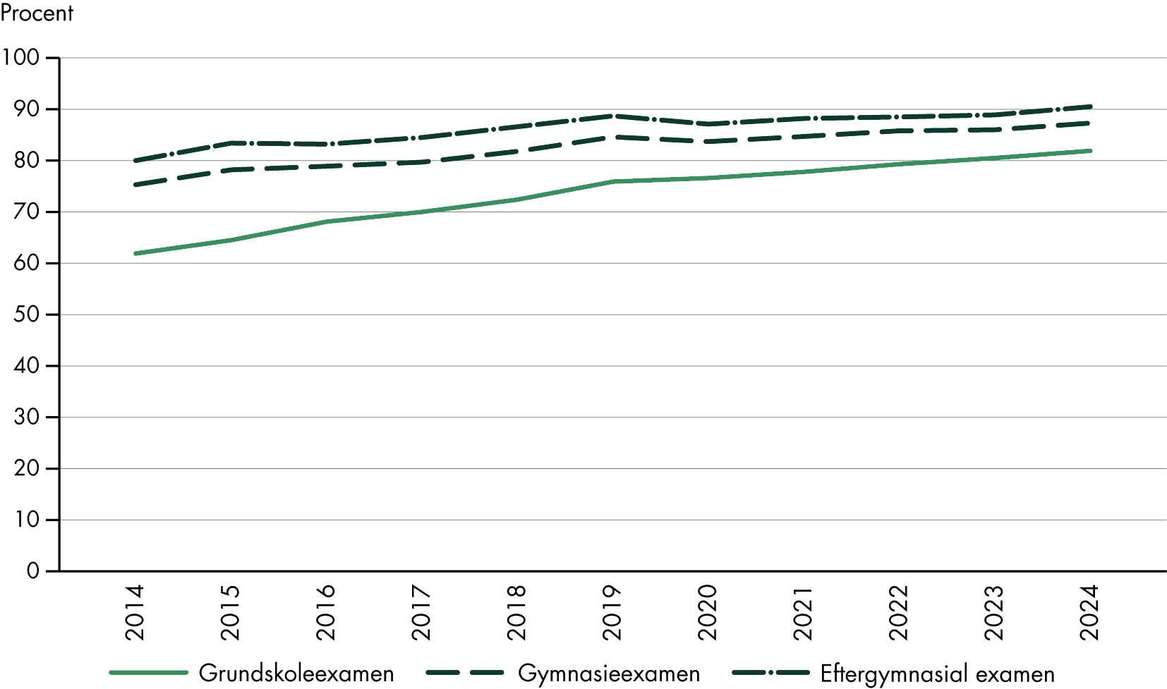 Det har skett en ökning 2014–2024 för kvinnor oavsett utbildningsnivå, och skillnaderna är mindre 2024 än 2014.