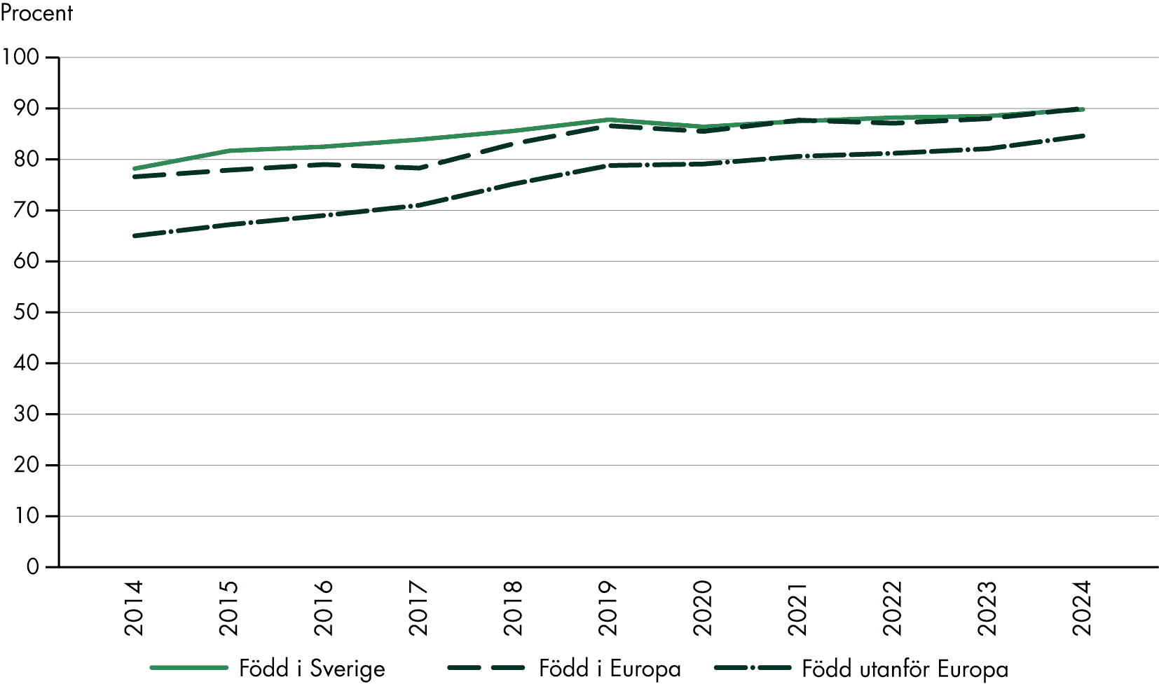 Det har skett en ökning 2014–2024 för kvinnor oavsett födelseland, och skillnaderna är mindre 2024 än 2014.