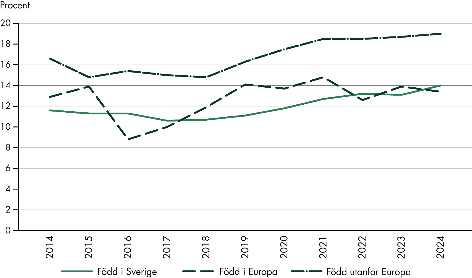 Det har skett en viss ökning 2014–2024 för kvinnor oavsett födelseland.