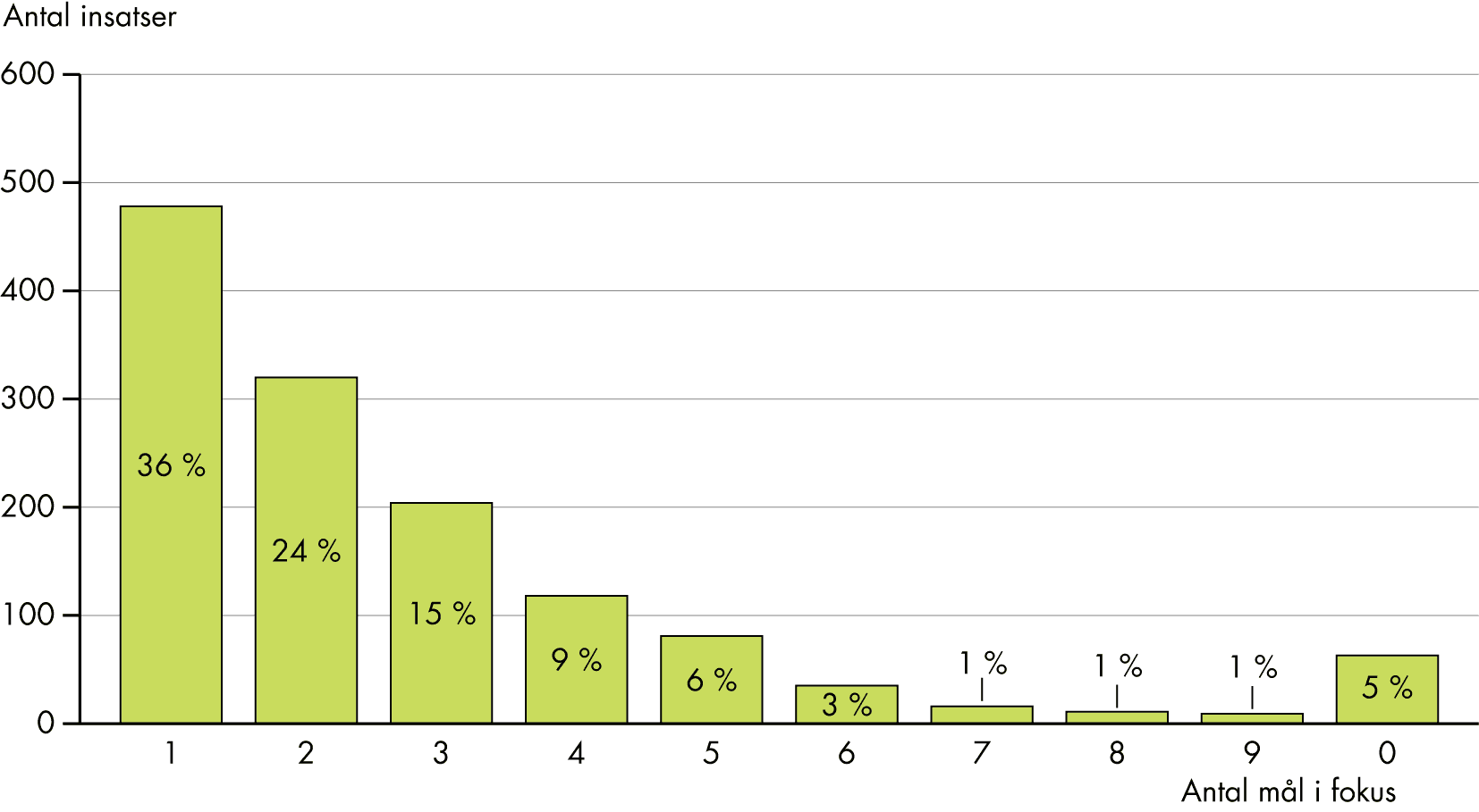 Det var vanligast att insatser var inriktade på ett mål (36 procent av insatser), och sedan gradvis mindre vanligt att insatser var inriktade på fler och fler mål. Fem procent av insatser saknade redovisad koppling till något mål.