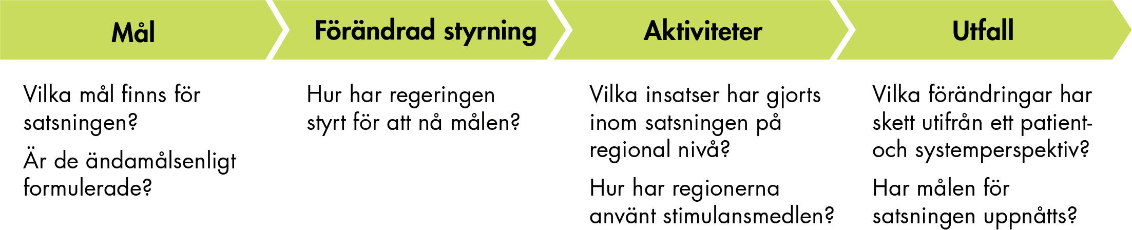 Illustrativ bild av vår programteoretiska ansats, som går sekventiellt mellan mål, förändrad styrning, aktiviteter, och utfall.