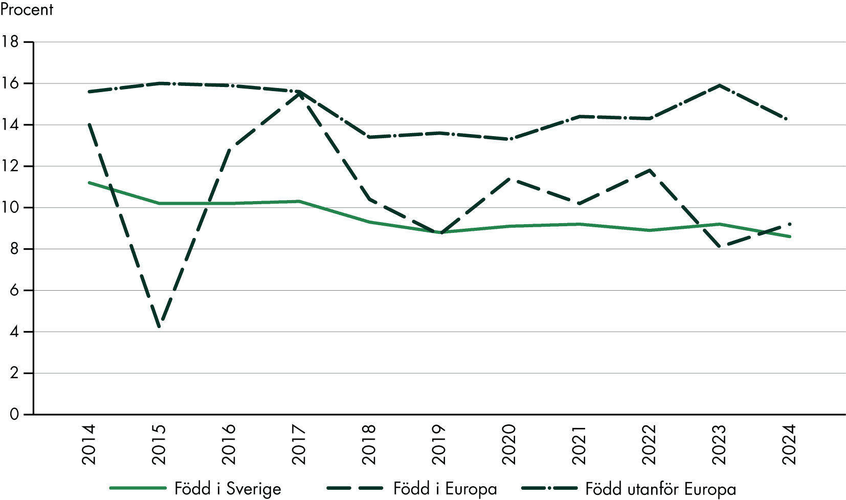 Kvinnor födda i Sverige har haft en större nedgång 2014–2024 jämfört med kvinnor födda utanför Europa.
