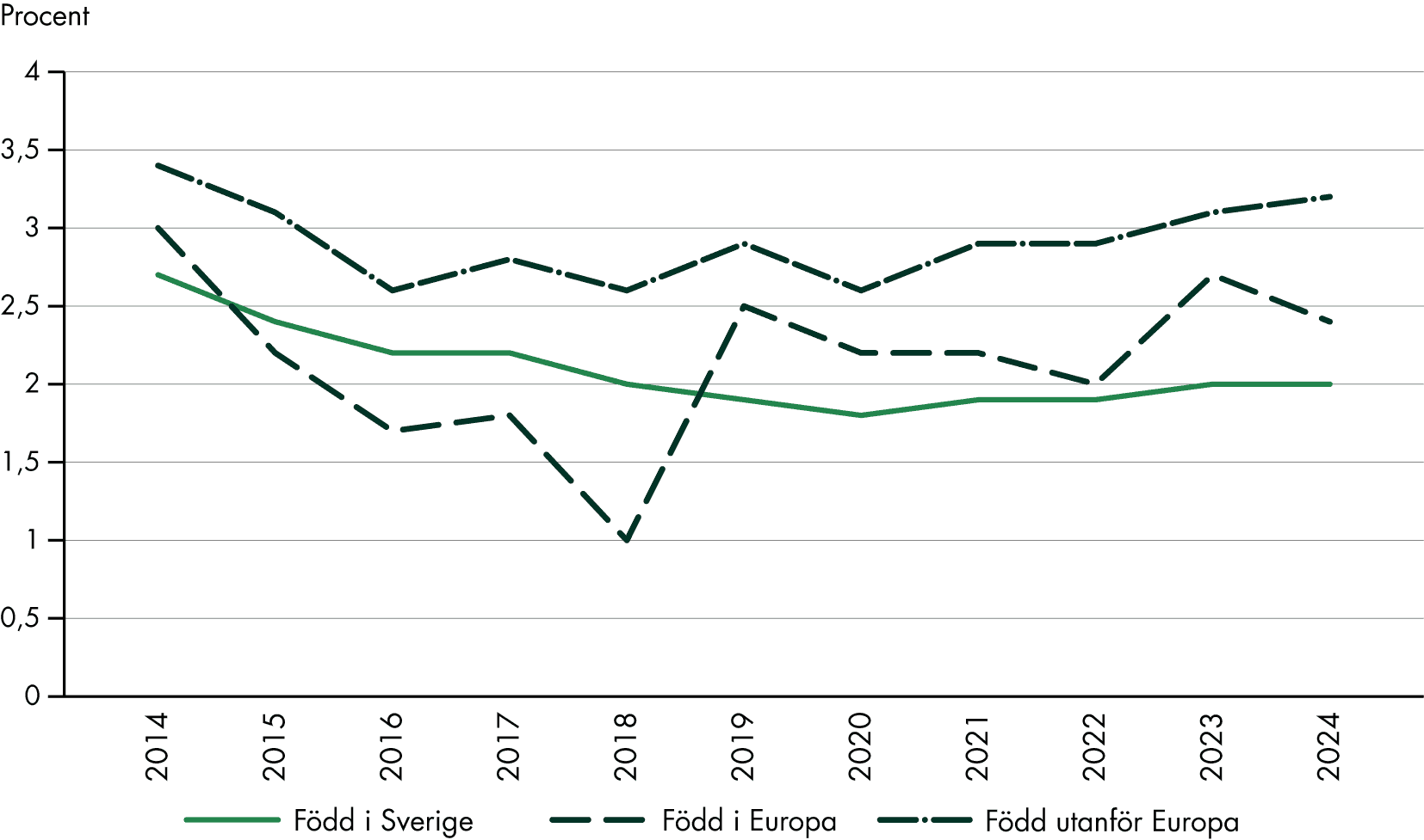 Kvinnor födda i Sverige har haft en större nedgång 2014–2024 jämfört med kvinnor födda utomlands.