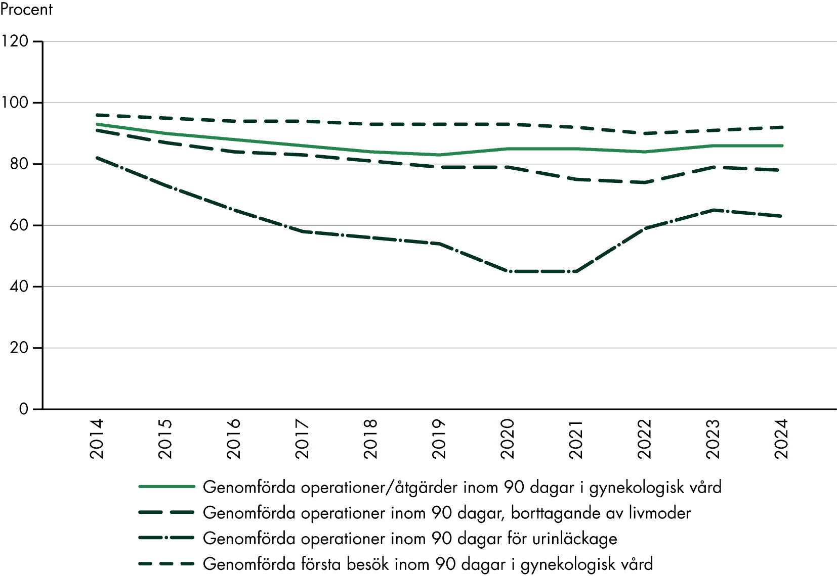 Tillgängligheten till första besök och operation/åtgärd i gynekologisk vård har minskat något 2014–2024. Tillgängligheten till borttagande av livmoder och operation för urinläckage har minskat mer under samma period.