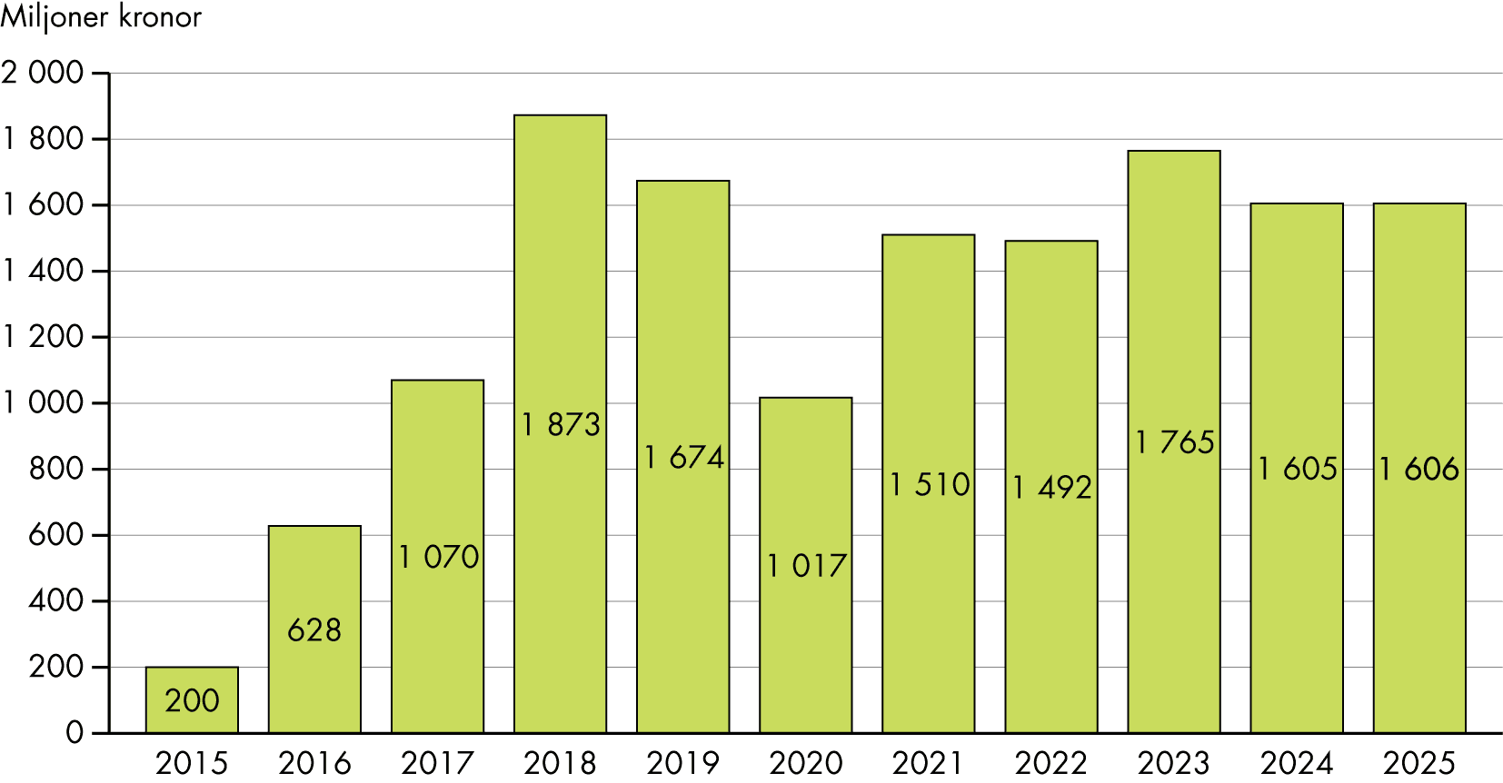 Utbetalda stimulansmedel till regionerna har varierat över tid, men har sedan 2021 varit relativt stabilt runt 1,5 – 1,7 miljarder kronor.