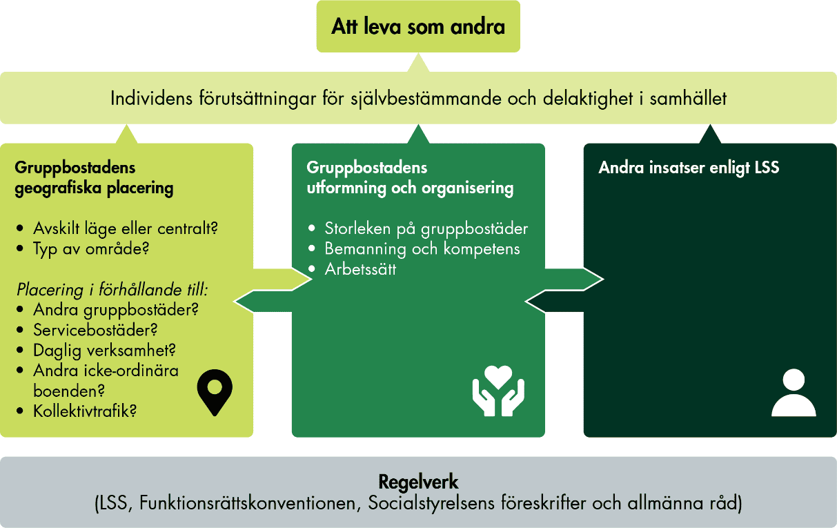 De centrala delarna i ramverket sammanfattas i texten. 