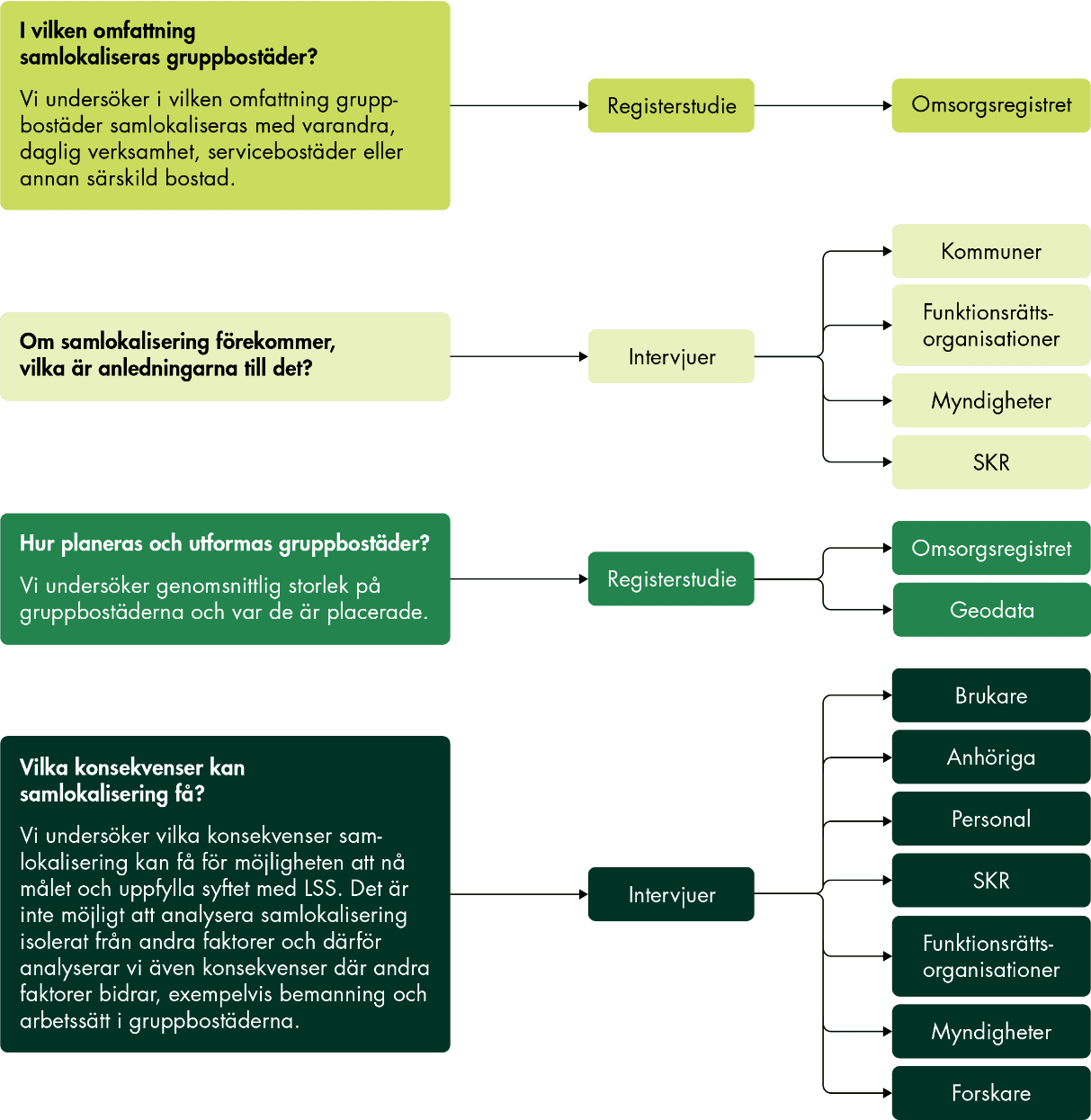 De centrala delarna i figuren sammanfattas i texten. 