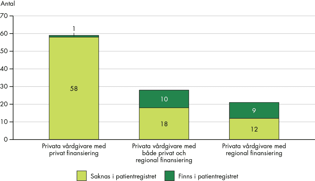 Patientregistret saknar 58 av 59 privata vårdgivare som bedriver privat finansierade utredningar och behandlingar vid adhd och autism. Patientregistret saknar även 18 av 28 privata vårdgivare som enligt vår kartläggning har både privat finansiering och avtal med regionerna. För privata vårdgivare som enbart bedriver vård på uppdrag åt regionen saknas 12 av 21 vårdgivare i patientregistret.