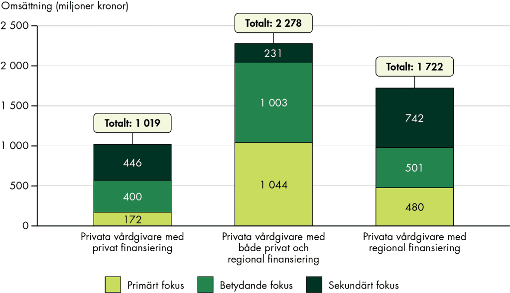 De privat finansierade vårdgivarna, som har ett primärt fokus på utredningar och behandlingar vid adhd och autism omsatte cirka 172 miljoner kronor under 2024. Privat finansierade vårdgivare med ett betydande fokus på utredningar och behandlingar vid adhd och autism omsatte cirka 400 miljoner. Vårdgivare som har helt privat finansiering, men ett sekundärt fokus på patienter med adhd och autism omsatte tillsammans cirka 446 miljoner kronor. 
