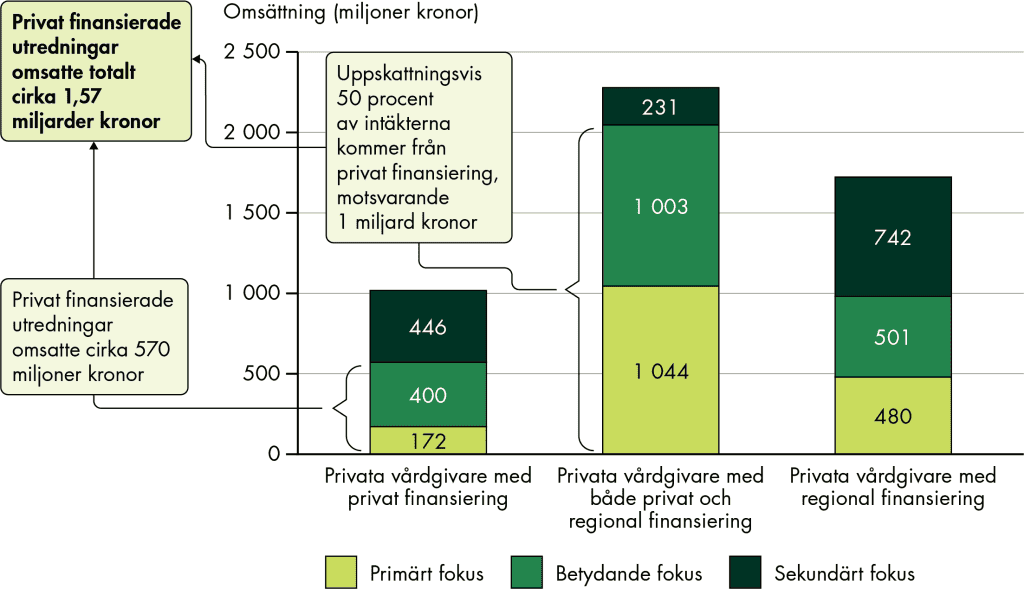 Vårdgivare med både privat finansierad verksamhet och avtal med regionen, som har ett primärt eller betydande fokus på utredning och behandling vid adhd och autism, omsatte cirka 2 miljarder under 2024. Vår bedömning är att minst hälften av omsättningen kommer från privat betalande patienter, motsvarande 1 miljard. 
Om vi lägger ihop detta med omsättningen från de renodlat privat finansierade vårdgivarna, som har ett primärt eller betydande fokus på utredning och behandling vid adhd och autism, så uppgår den privat finansierade marknaden för utredning och behandling vid adhd och autism till minst 1,57 miljarder under 2024. 
