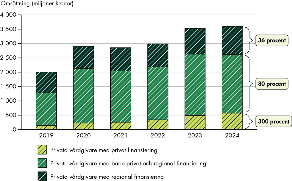 Under perioden 2019-2025 så har vårdgivarnas samlade omsättning ökat från cirka 2 miljarder till cirka 3,6 miljarder. De vårdgivare som är renodlat privat finansierade har haft en samlad tillväxt på cirka 300 procent. Vårdgivare med både privat och regional finansiering växte med 80 procent. Vårdgivare med regional finansiering har växt med 36 procent.