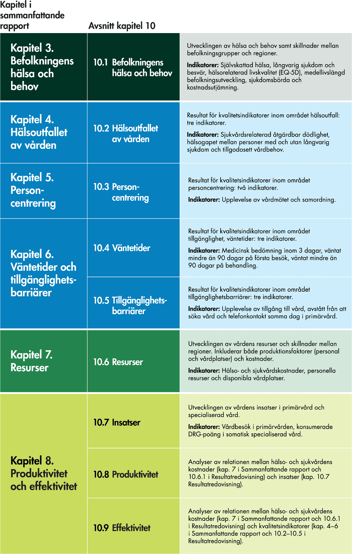 Den sammanfattande rapporten består av kapitel 3–8 och varje kapitel motsvaras av resultatavsnitt 10.1–10.9 i kapitel 10.