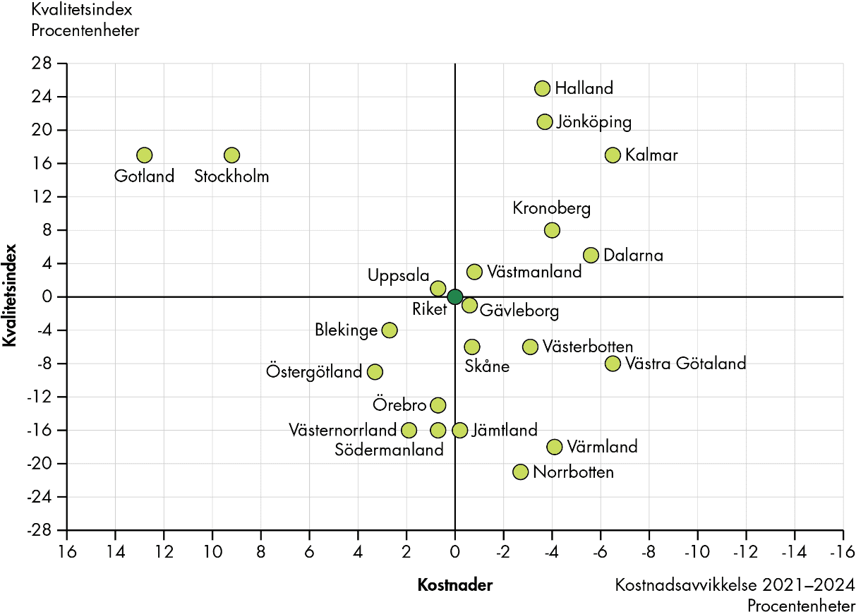 Effektivitetsmatrisen visar att regionerna Halland, Jönköping och Kalmar har högst resultat för kvalitetsindex och lägst kostnader i jämförelse med genomsnittet i riket.